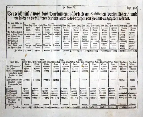 Verzeichnuß / Was das Parlament jährlich an Subsidien verwilliget / und wie solche an die Alliirten bezahlet