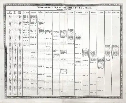 Chronologie des Monarchies de la Grece. Premier Tableau. - Greece Griechenland / Monarchy Geschichte history