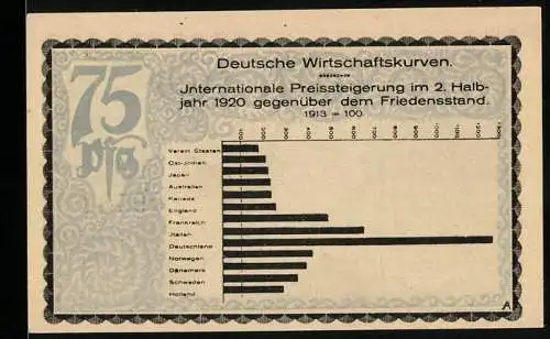 Notgeld Kahla /S. A. 1921, 75 Pfennig, Internationale Preissteigerung